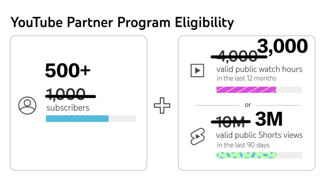 YouTube lowers requirements for video monetization