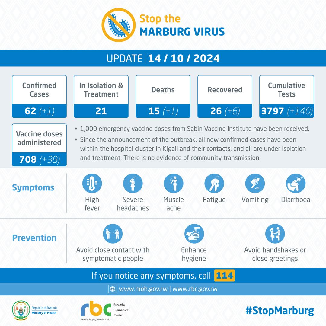 Rwanda Updates on Marburg Virus outbreak: 62 cases confirmed,15 deaths, vaccination efforts underway