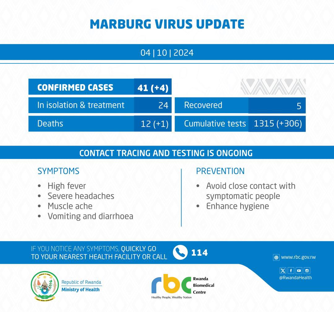 Marburg Virus: Rwanda records 5 recoveries, Death toll climbs to 12